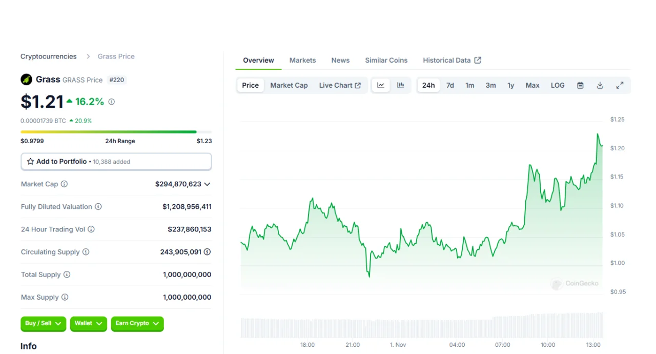 2024-11-01 13_34_33-Grass Price_ GRASS Live Price Chart, Market Cap & News Today _ CoinGecko.webp