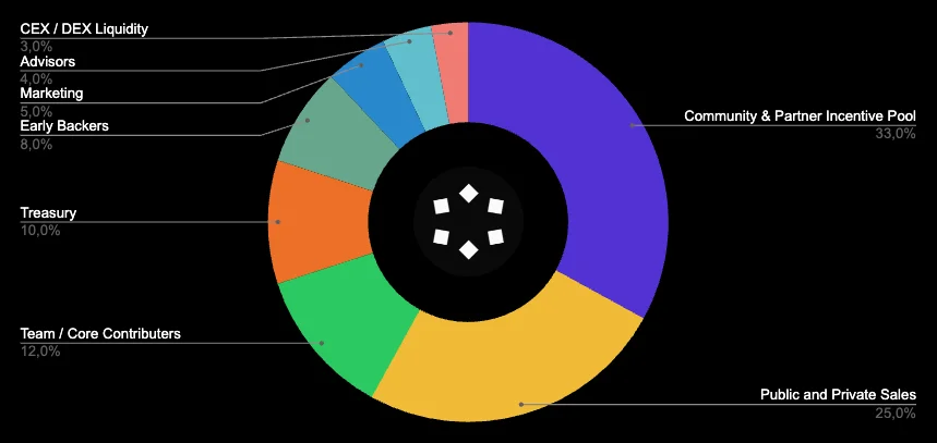 teneo tokenomics.webp