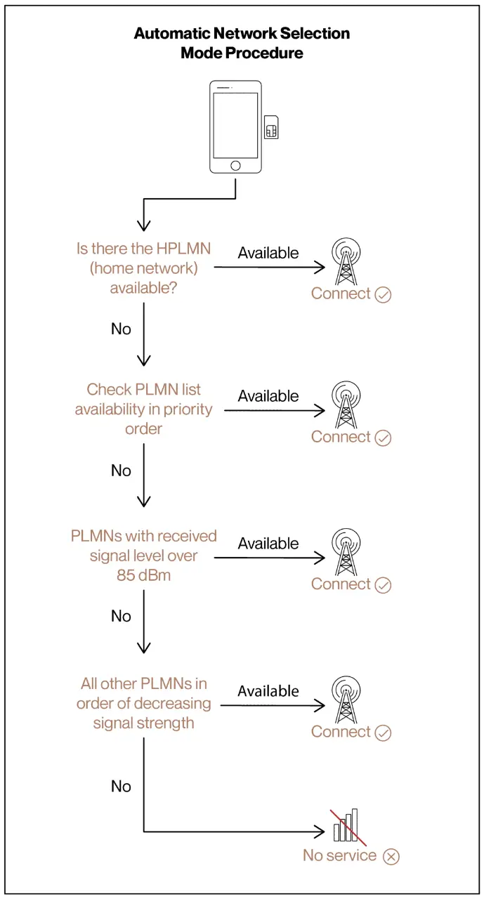 automatic-network-selection-no-plmn-1103x2048.webp