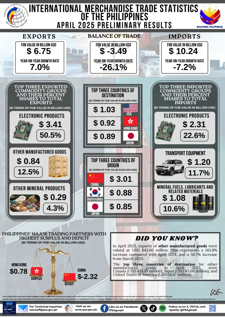 International Merchandise Trade Statistics of the Philippines April 2025 Preliminary Results
