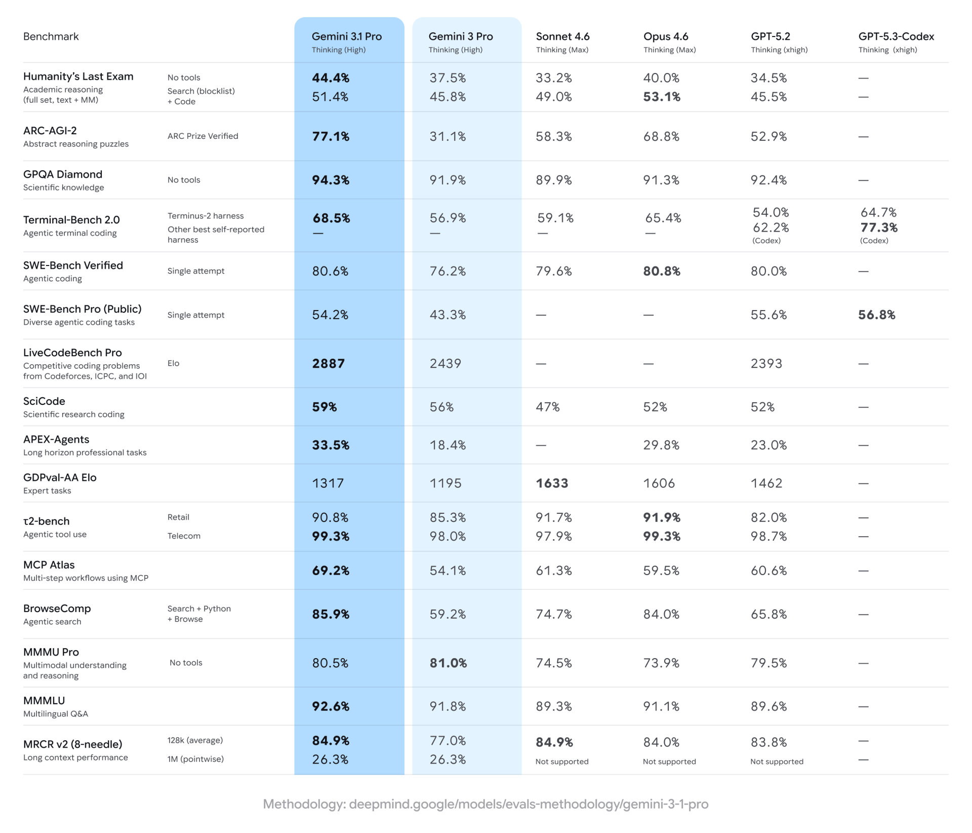 gemini_3-1-pro__benchmarks.gif