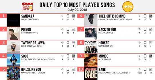 Daily top 10 mps (june 09, 2018)