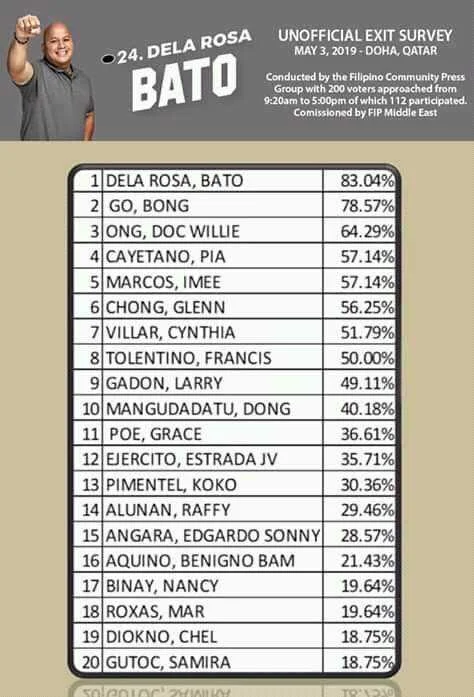 Doha Qatar Senatorial Exit Survey! Praise God sa Result