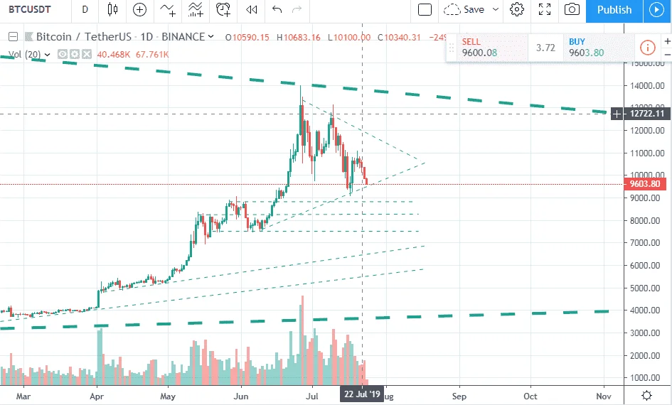 btcusdtjuly24daily.webp