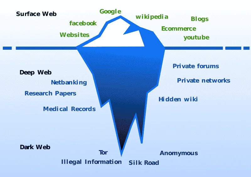 800pxDeepweb_graphical_representation.svg.webp