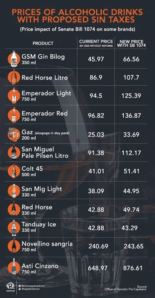 Price of ALC.OHOLIC DRINKS with PROPOSED SIN TAXES