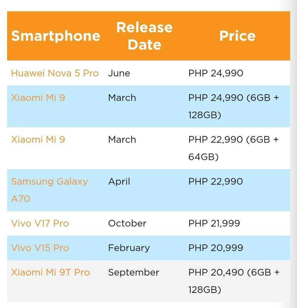 Smartphones in the Philippines under PHP 25K (Late 2019)