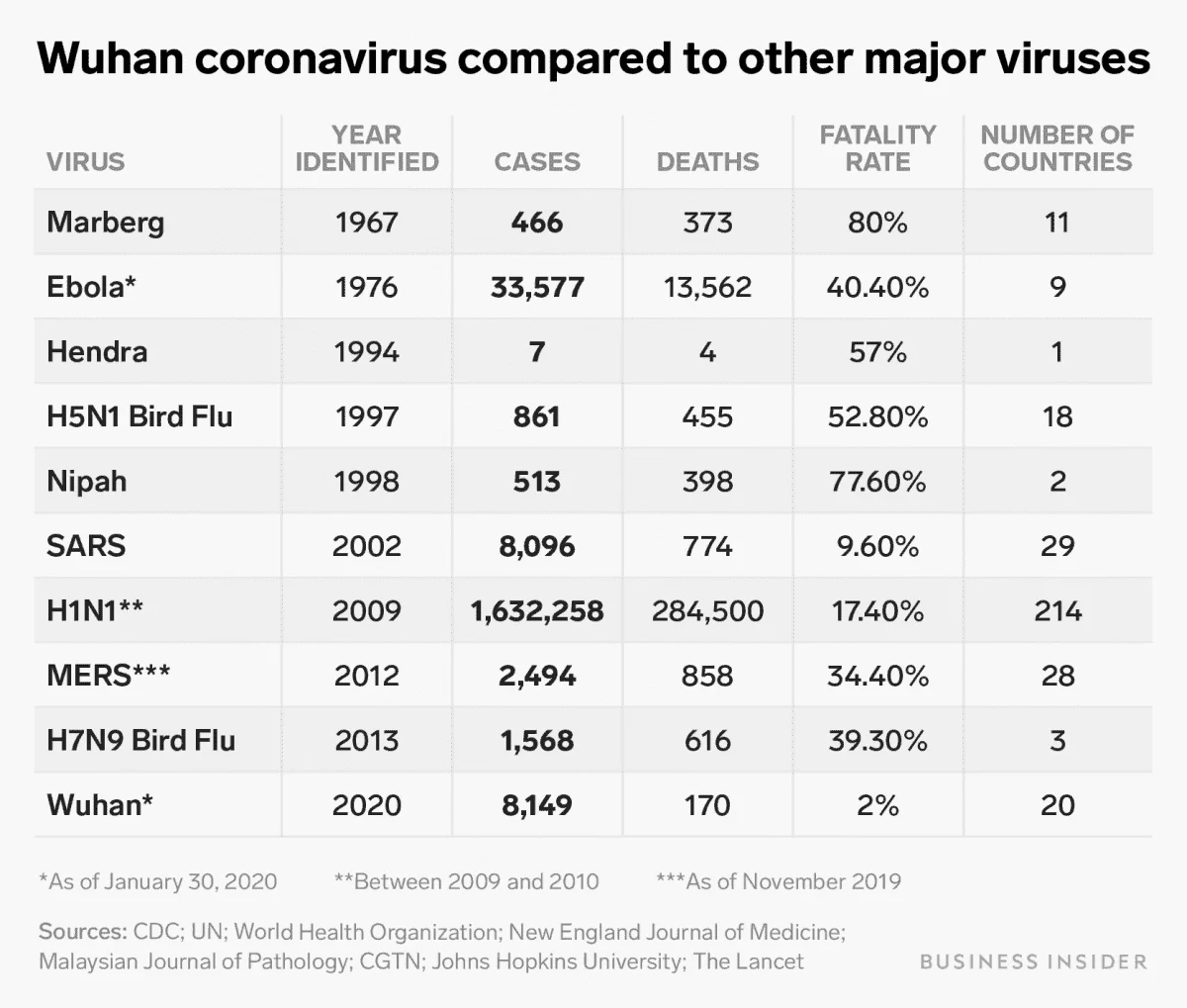 Wuhan nCoV Fatality Rate compared to other MAJOR VIRUSES