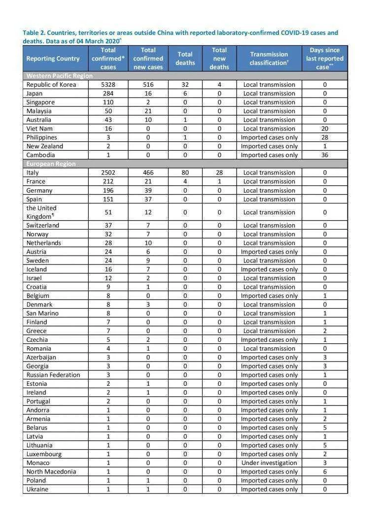 20200304-sitrep-44-covid-19-page-003.webp