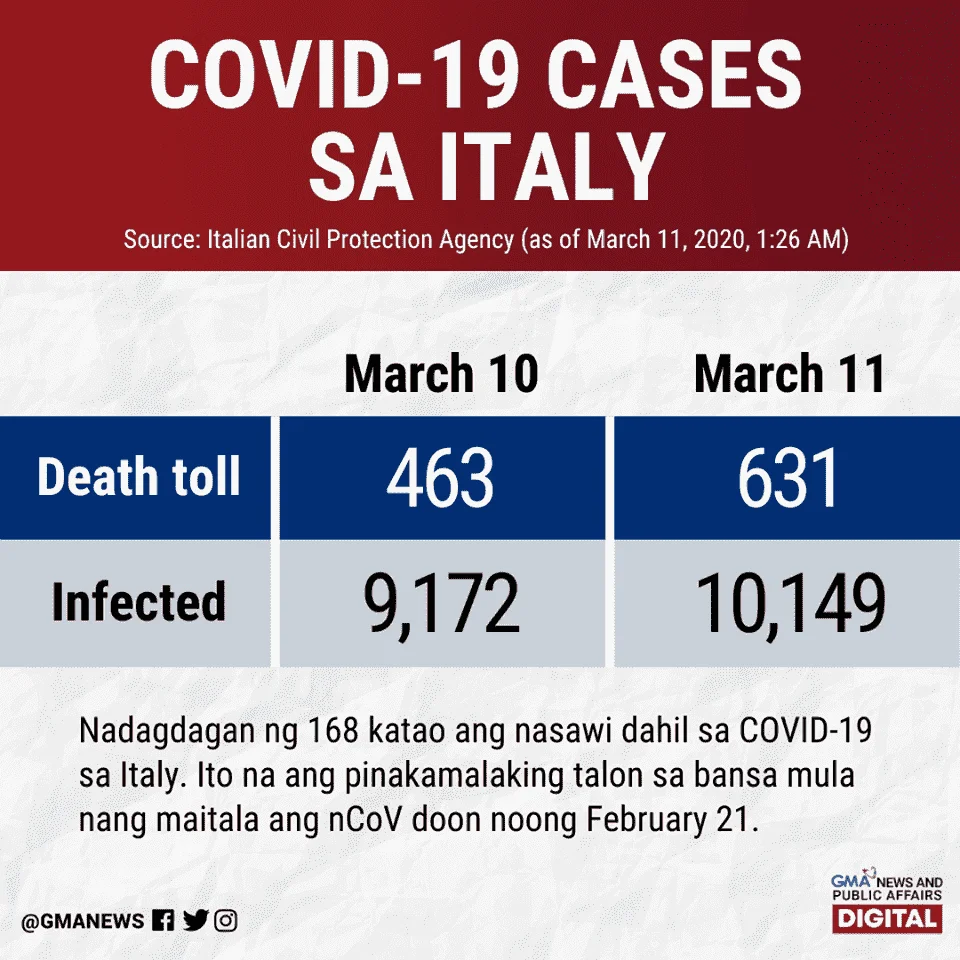 COVID-19 Cases sa Italy