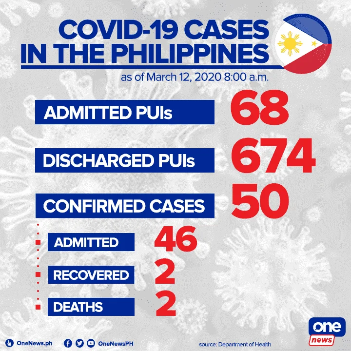 PH reach 50 COVID-19 Cases