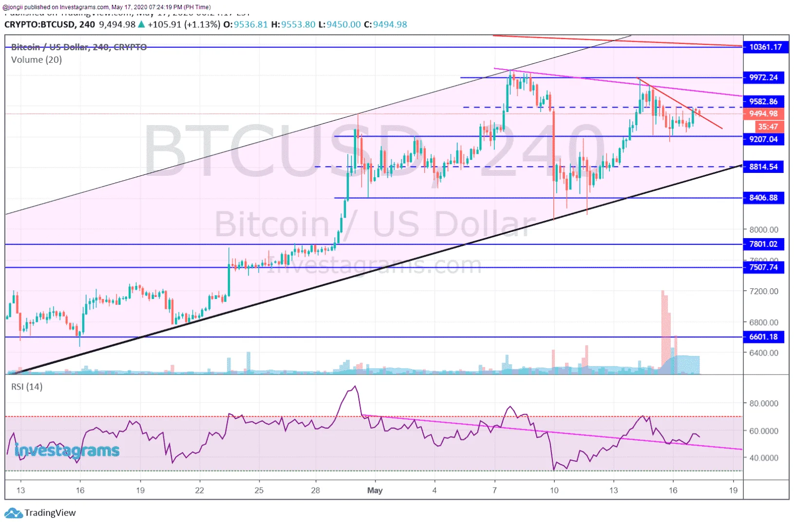 PERP BTC 051720.png