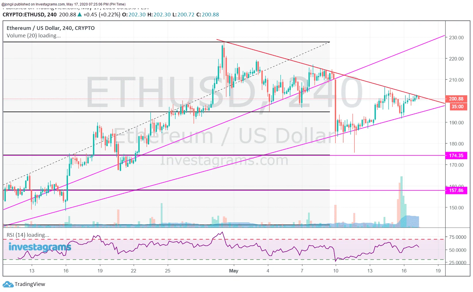 PERP ETH 051720.png