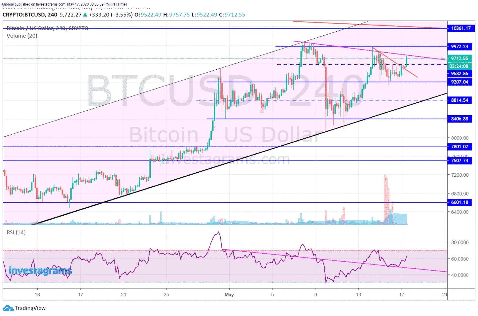 PERP BTC 051720 083620.webp