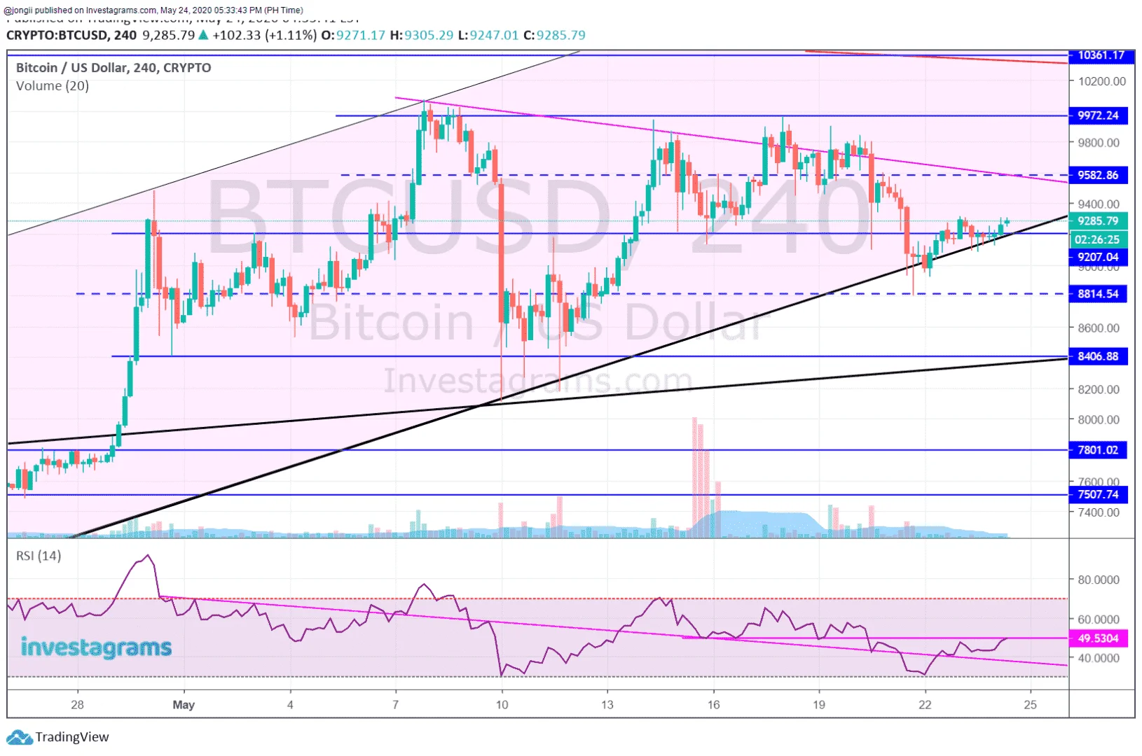 PERP BTC 052420.png