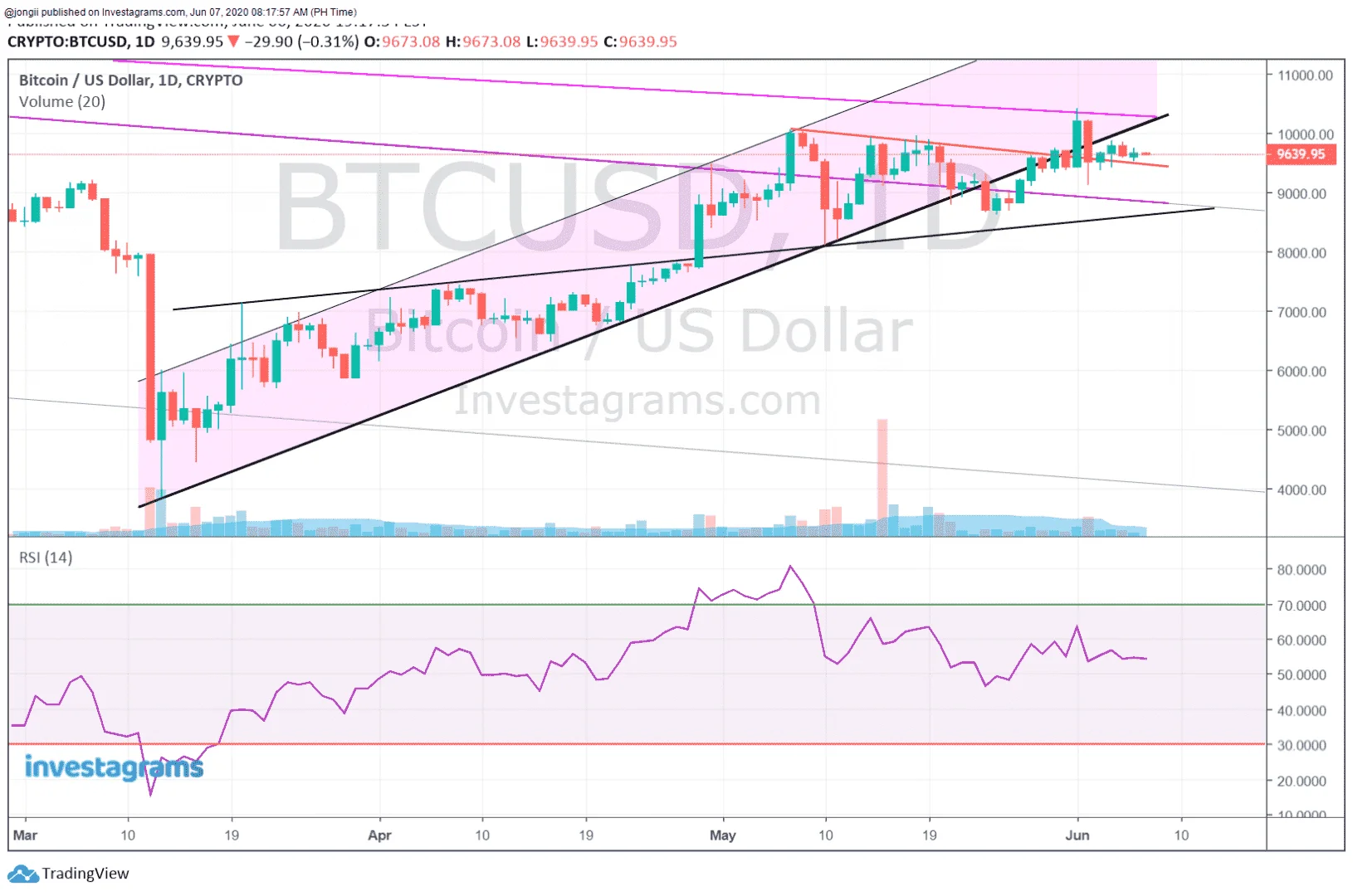 PERP BTC 060720.webp