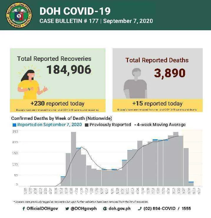 1,383 covid case as of  9/7/20 total of 49,931 active case