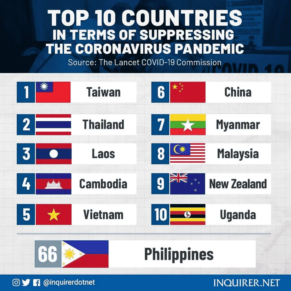 The Philippines ranked 66th out of 91 countries in terms of suppressing the spread of the Coronavirus disease