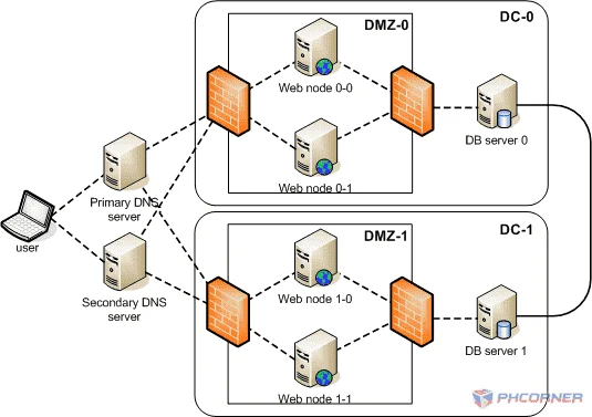 DNS_LB_sec_3
