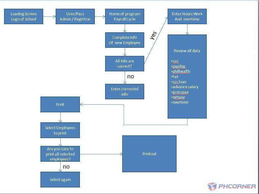 Payroll Diagram