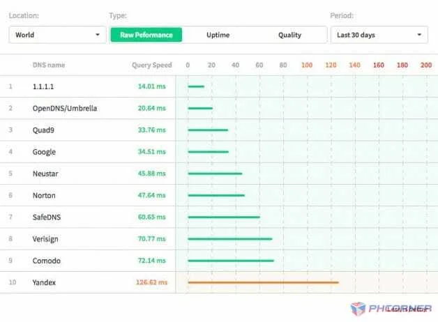 Dnsperf-1-1-1-1-dns-cloudflare-628x462