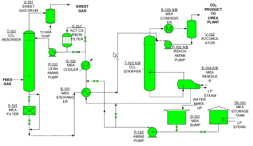 CO-2-acid-gas-removal-process-flow.png
