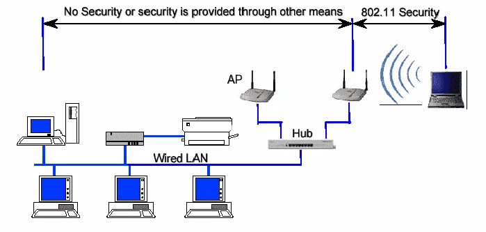 Wireless-Security-of-80211b-in-Typical-Network.png