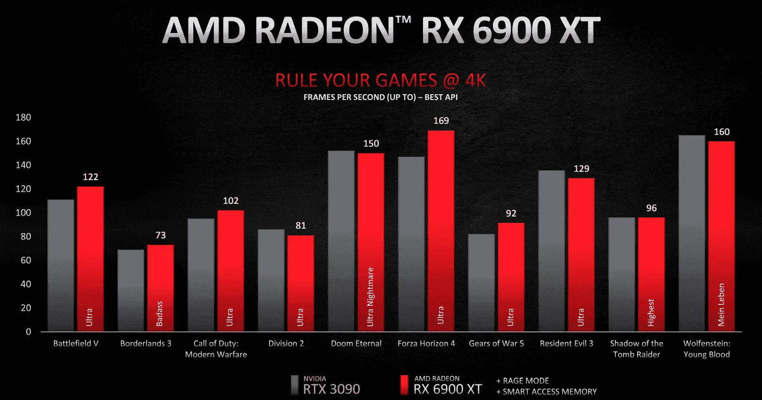 RX 6900 XT vs RTX 3090